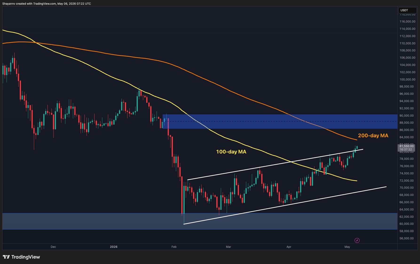 Bitcoin Price Analysis: BTC Hits Key Decision Zone After 20% Monthly Rally