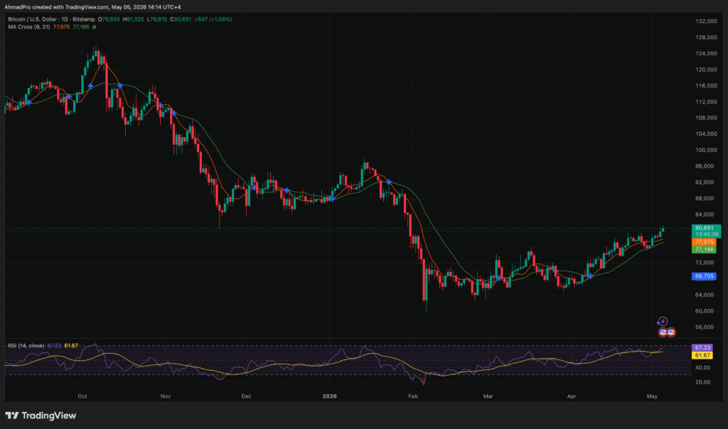 Bitcoin Price Analysis: BTC Just Broke $81,000 and Triggered a Short Squeeze — Is $83,400 the Next Target?