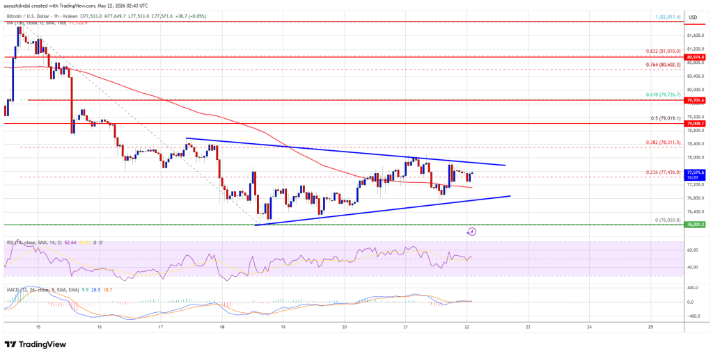 Bitcoin Price Consolidates Near Lows As Market Searches For Direction