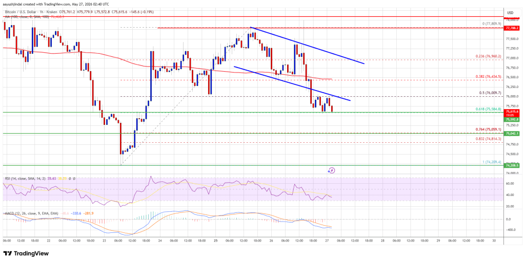 Bitcoin Price Downtrend Gains Pace, Recovery Hopes Continue To Fade