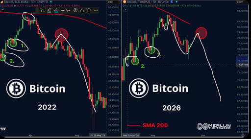 Bitcoin Price Got Rejected At The 200-MA, Why Breaking $76,000 Could Be A Problem