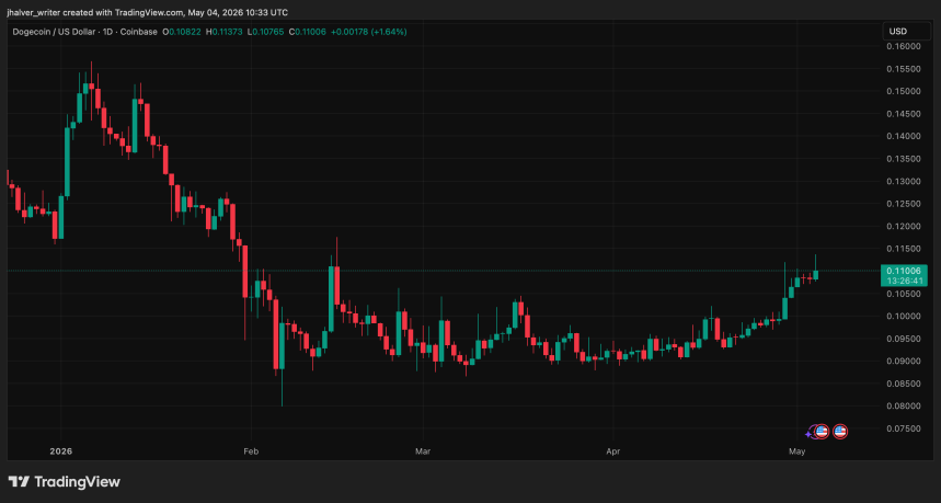 Bitcoin Price Rally Could Trigger 20% Push for Dogecoin, Here’s When