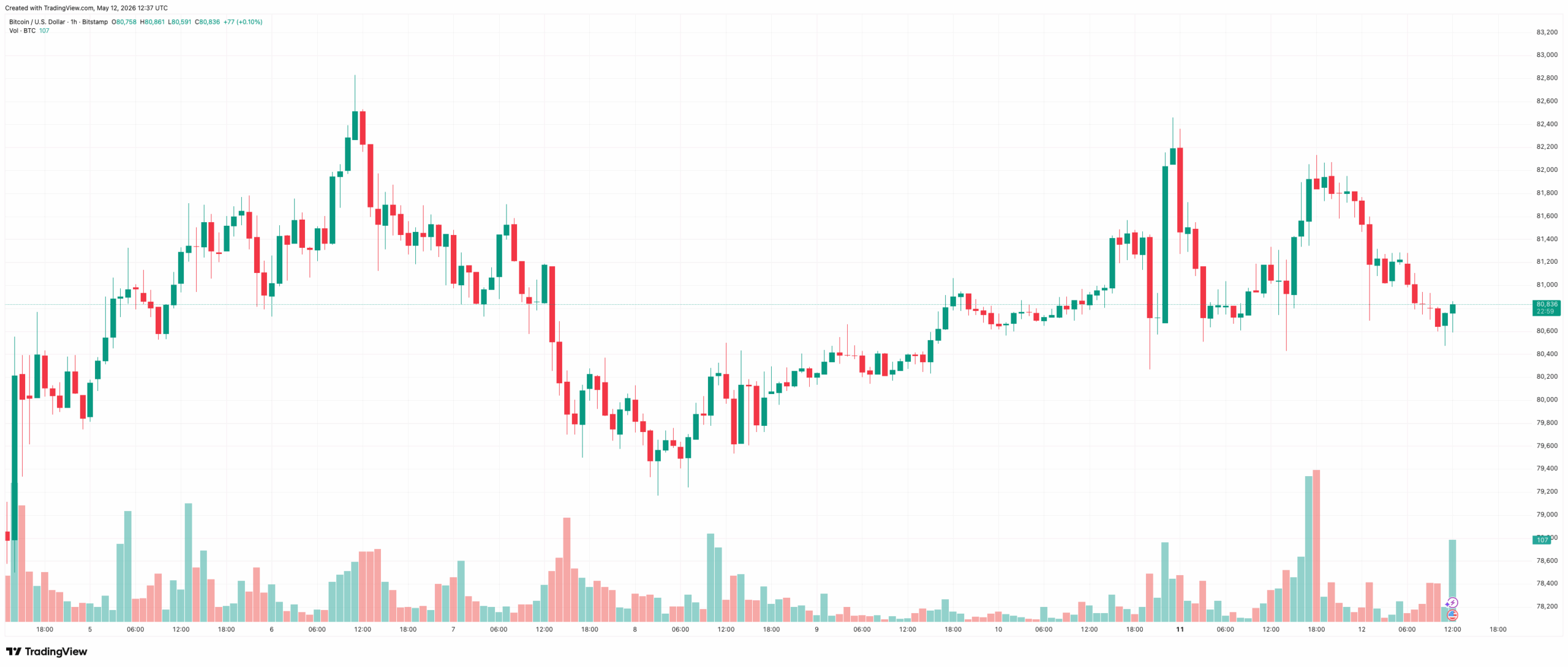 Bitcoin Price Reacts as U.S. Inflation Rises to Highest Level Since May 2023