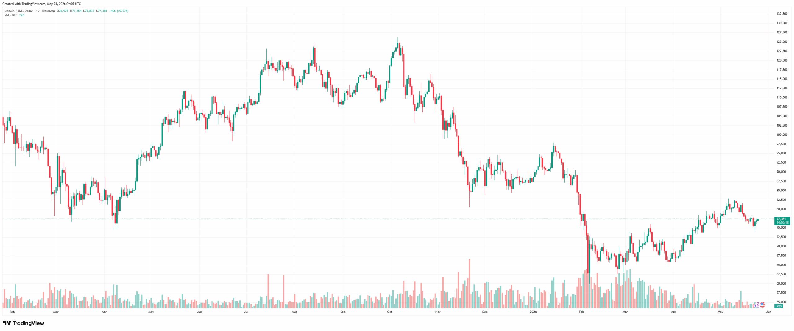 Bitcoin Price Stabilizes at $77K as President Trump Updates on Iran Deal: Market Watch