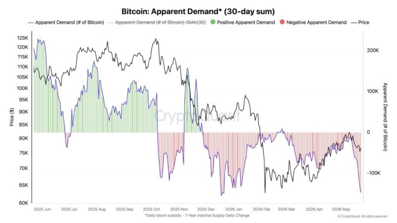 Bitcoin Rally Faces Fresh Test As Demand Metric Hits 2026 Low