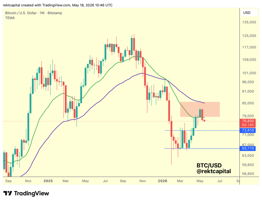 Bitcoin Rally On The Line: Analyst Explains Why This Weekly Close Is Critical