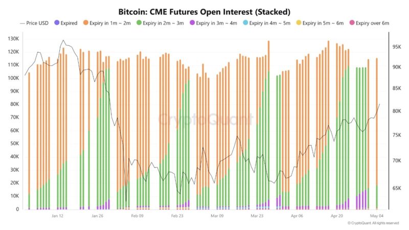 Bitcoin Reclaims $80K, And $93K Comes Into Focus — Discover The CME Gap Setup