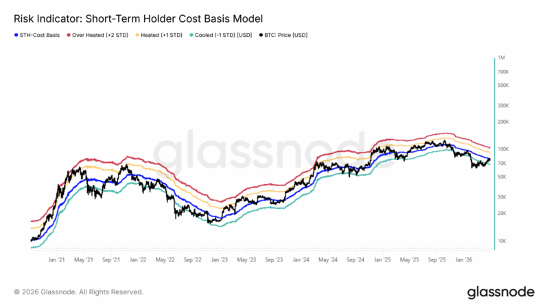 Bitcoin Rejected At Key Cost Basis Zone—Is $68,000 The Next Support?