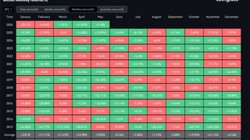 Bitcoin Seasonality Flashes Bullish May Signal After Two Green Months