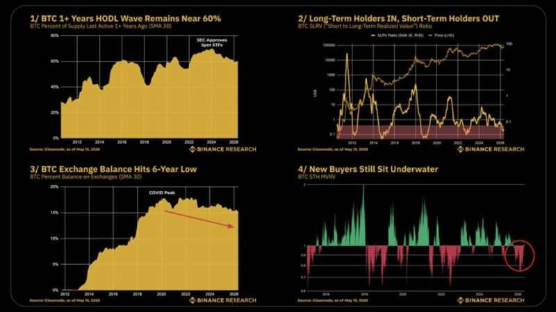 Bitcoin Supply Shock? Binance Flags 500,000 BTC Leaving Exchange