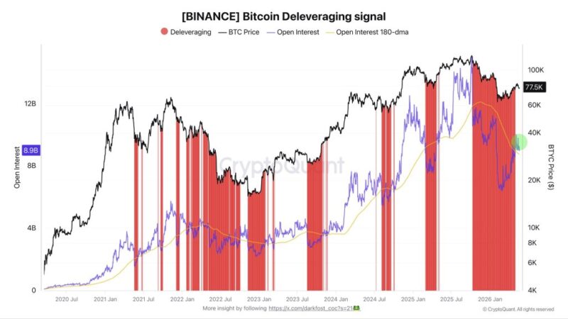 Bitcoin Traders Step Back In After Longest Deleveraging Since 2022