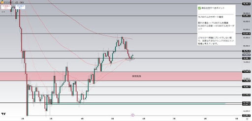 Bitcoin Uptrend Remains Alive Despite Bearish Pressure Below $78,800