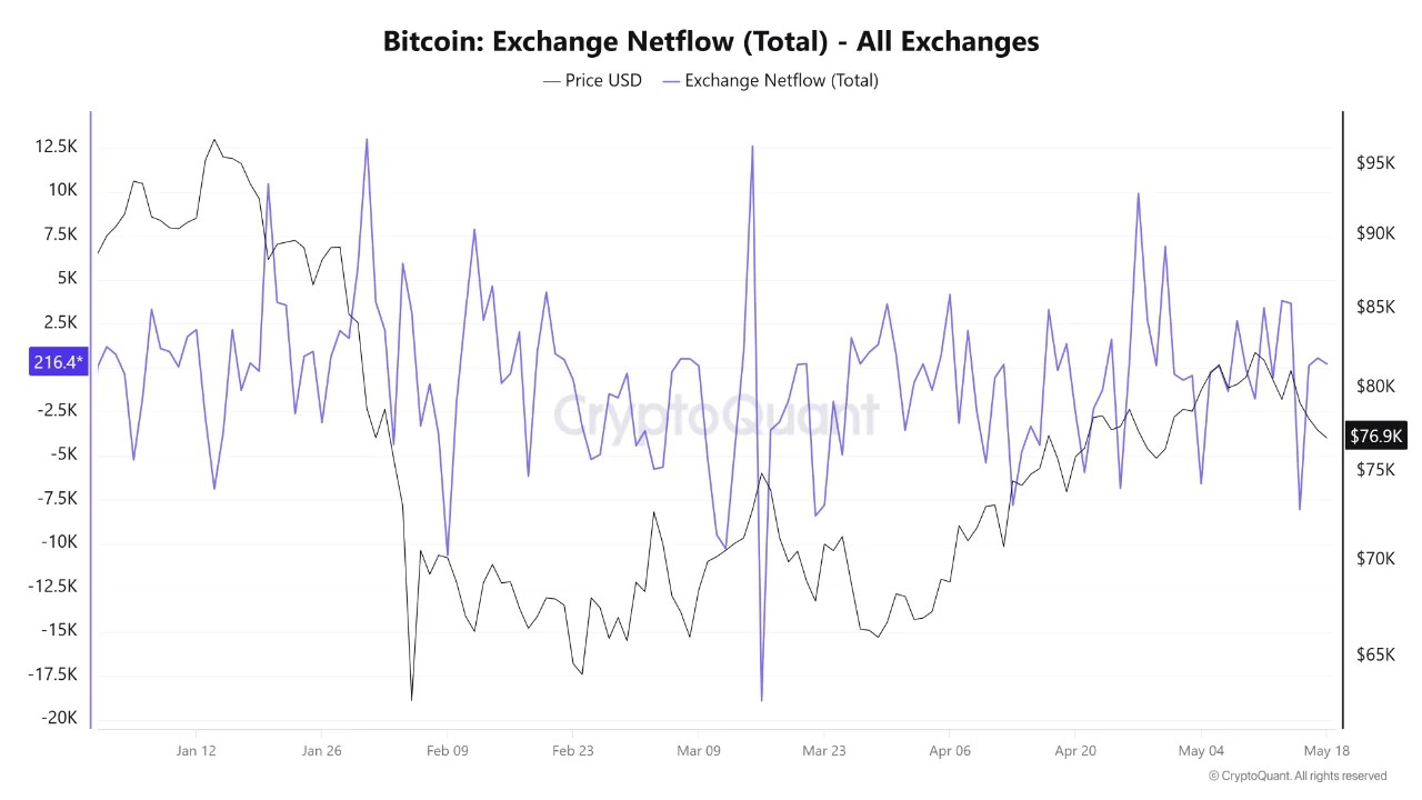 Bitcoin’s 2026 Market Structure Reveals A Problem Hidden Beneath ETF Growth