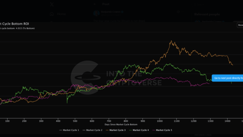 Bitcoin’s 4-Year Rhythm Is Still Playing Out, Says Crypto CEO