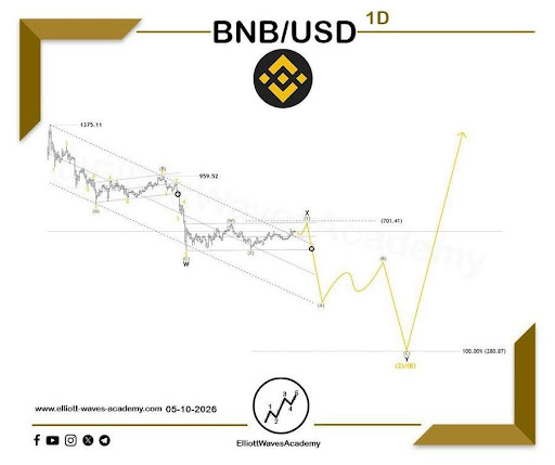 BNB Consolidation Nears End As Market Braces For Major Move