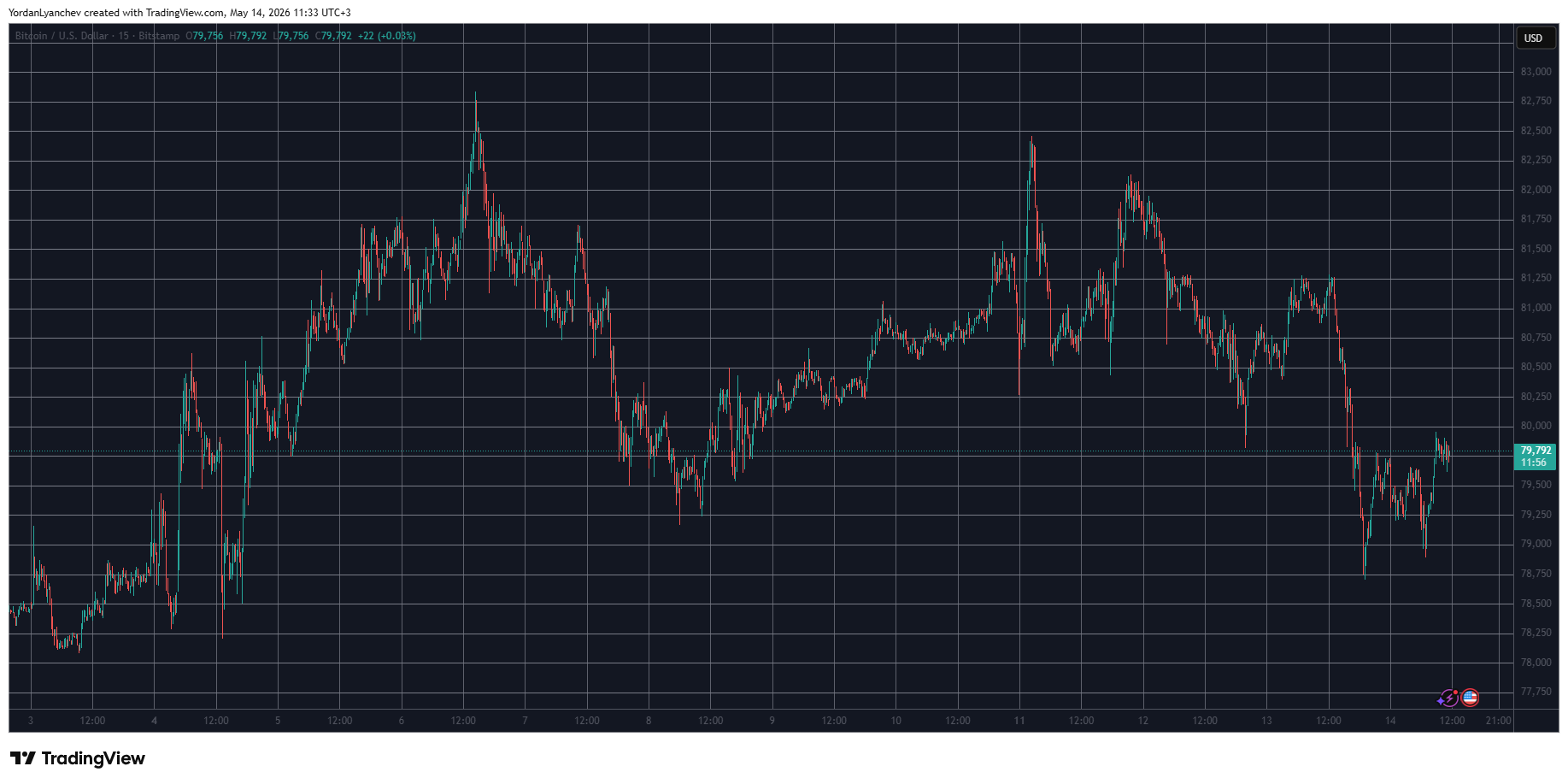BNB Pulls Further Ahead of XRP as Bitcoin Falls Below $80K: Market Watch