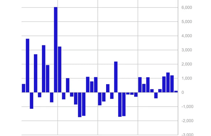 Bullish Signal? Crypto Funds Log 5th Consecutive Week Of Inflows