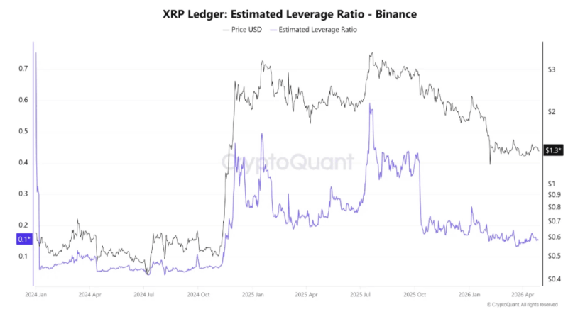 Calm Before A Major Move: XRP Leverage Flush Points To Possible Squeeze