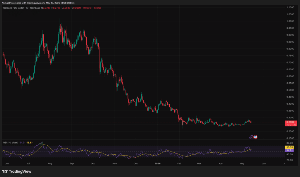 Cardano Quietly Becomes EU’s Favorite Layer-1 With DARTE Paris 2.0, Can ADA Finally Crack $0.30?
