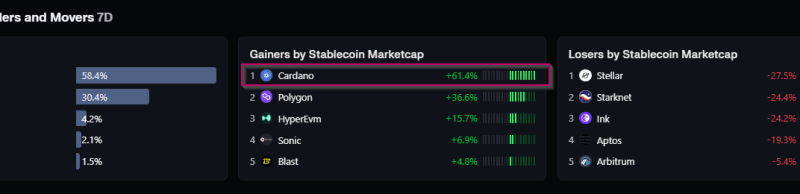 Cardano Takes Lead As Stablecoin Liquidity Rises 61%