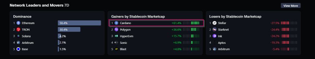 Cardano Takes Lead As Stablecoin Liquidity Rises 61%