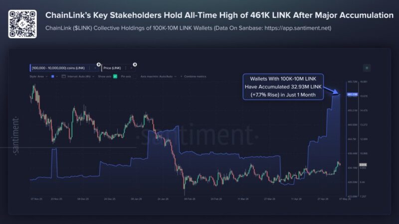 Chainlink Whales Buy 32.9 Million LINK As Holdings Hit Record High