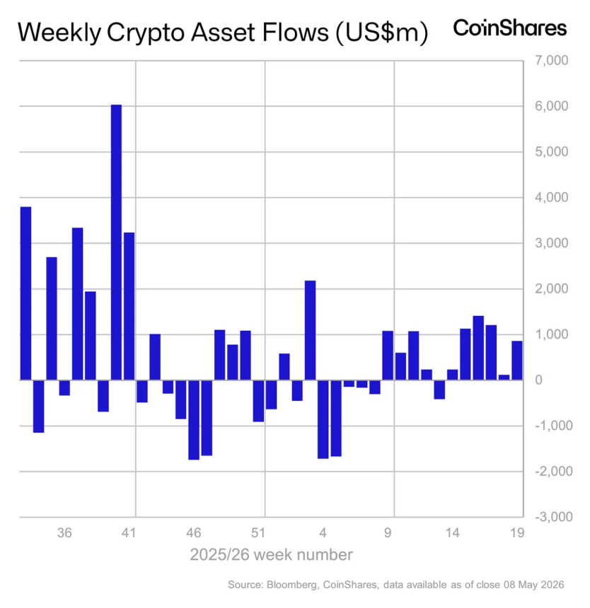 Crypto Funds Extend Six-Week Streak With $858M Inflows On CLARITY Act Progress