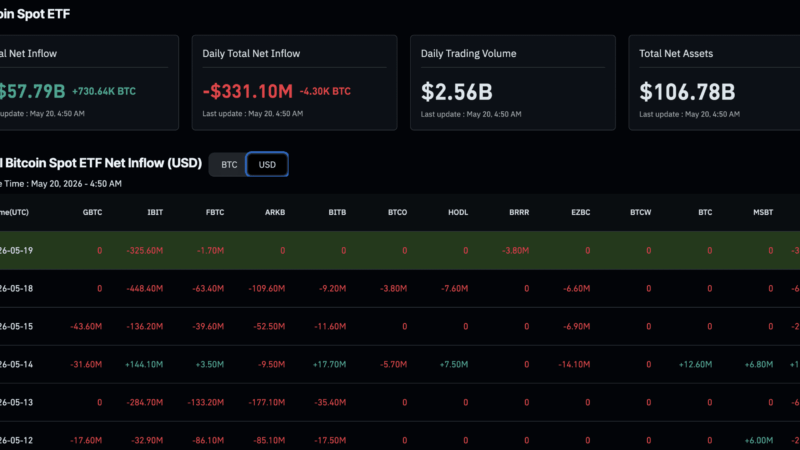 Crypto News Today (May 20): Bitcoin Struggling Below $80K, SOL & XRP ETFs Green as ETH and BTC ETFs Bleed