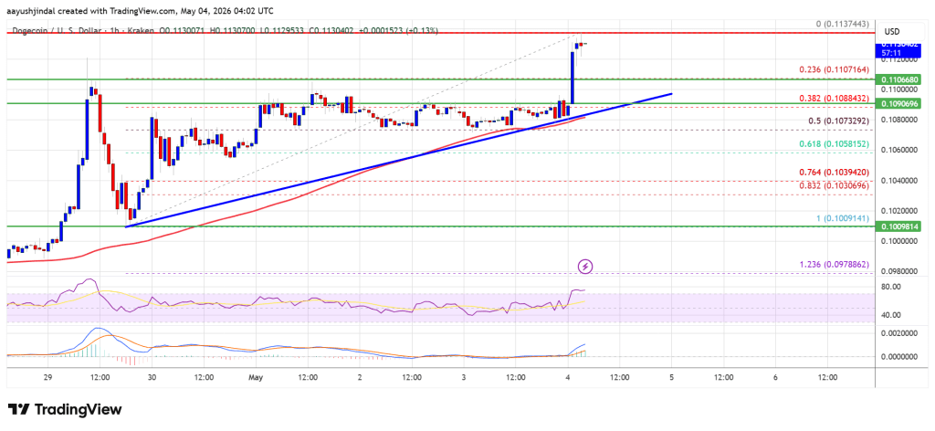 Dogecoin (DOGE) Lifts Further, Momentum Points To More Gains