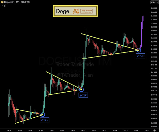 Dogecoin Monthly Triangle Pattern That Triggered 30,000% Parabolic Rally In 2021 Has Returned