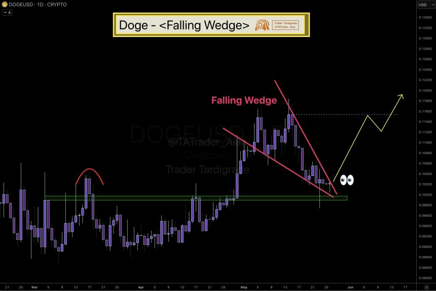 Dogecoin Rally Loading? Analyst Eyes ‘Imminent Breakout’ From Textbook Falling Wedge Pattern