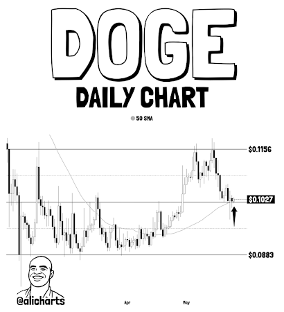 Dogecoin Rejection From Channel Top Sparks Fears Of A Deeper Correction