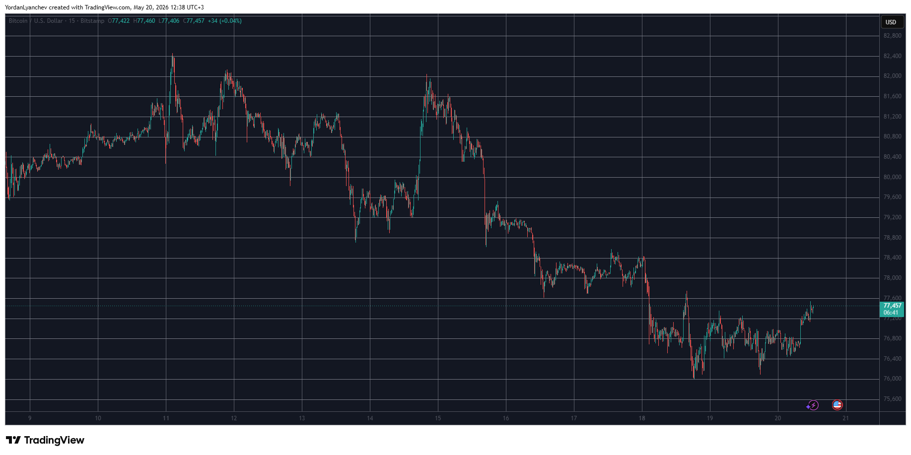 Double-Digit Gains From These 2 Altcoins as Bitcoin Reclaims $77K: Market Watch