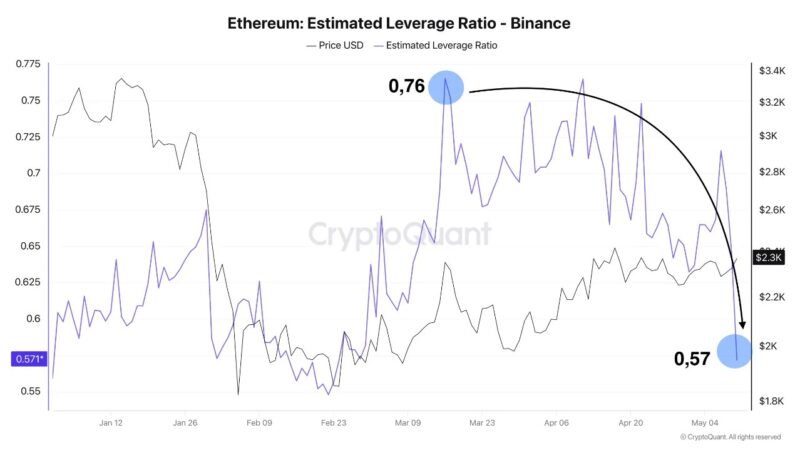 Ethereum Cools Off Below $2,450 – Lower Leverage Sets The Stage For A Breakout