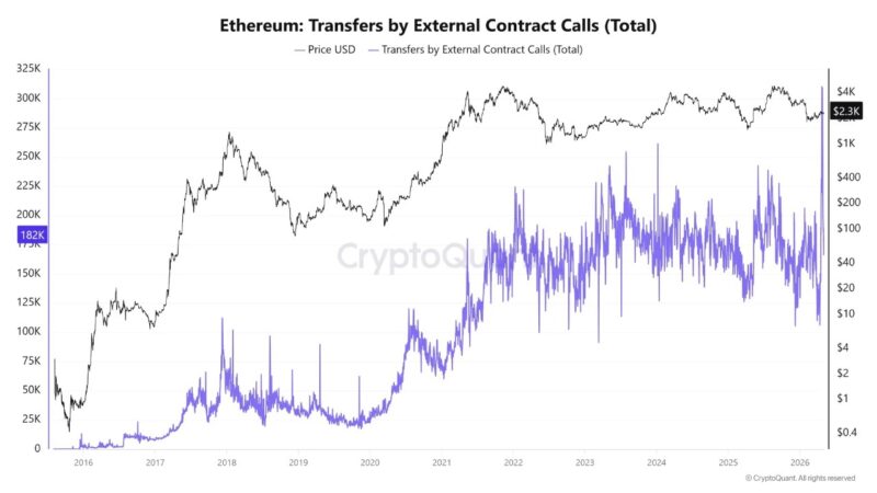 Ethereum Doubles Smart Contract Activity In 15 Days, But Price Barely Moves: Discover What That Gap Means