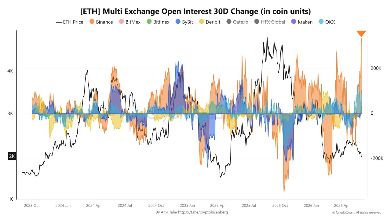 Ethereum Flashes A Rare Signal As Open Interest Reaches Highest Level Since 2019