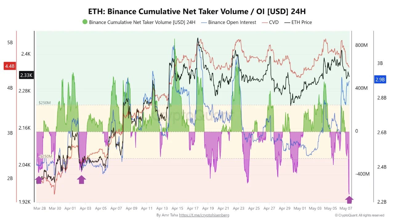 Ethereum Is Going Up While Shorts Are Piling In: Find Out What Usually Follows