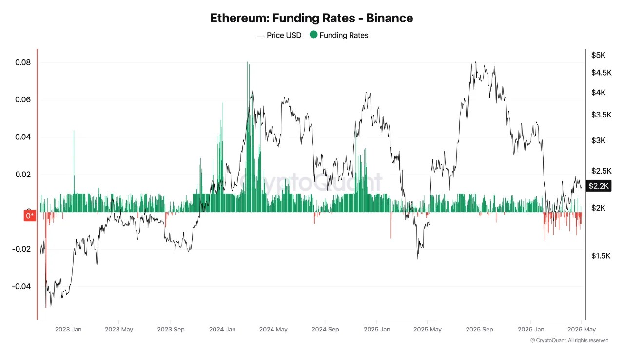 Ethereum Is Up 30% But Shorts Refuse to Let Go – The Last Time This Setup Didn’t End Quietly