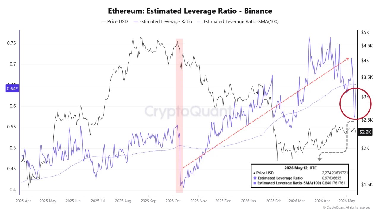 Ethereum Leverage Tells Two Different Stories On Binance And OKX: Traders Face A Fragile Setup