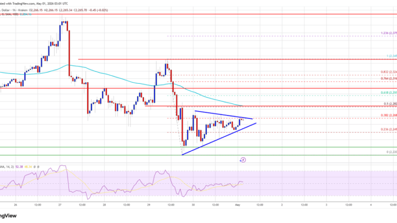Ethereum Price Holds Losses Under $2,300, Recovery Momentum Still Weak