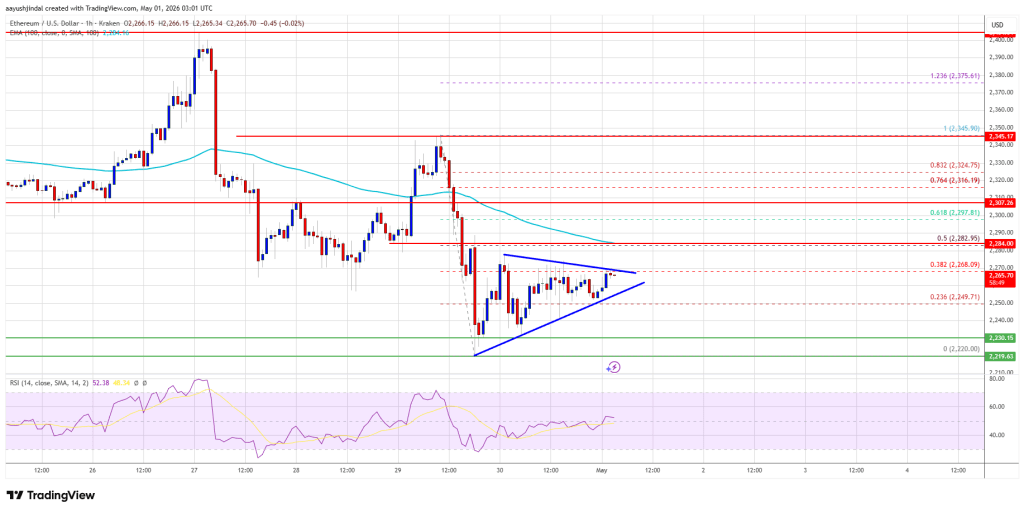 Ethereum Price Holds Losses Under $2,300, Recovery Momentum Still Weak