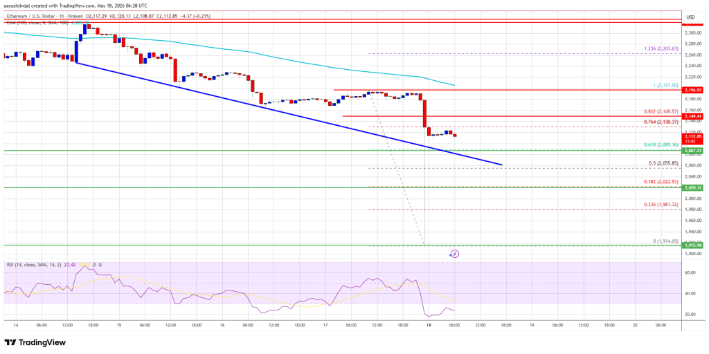 Ethereum Price Tumbles Hard, Bears Tighten Grip On Market Momentum