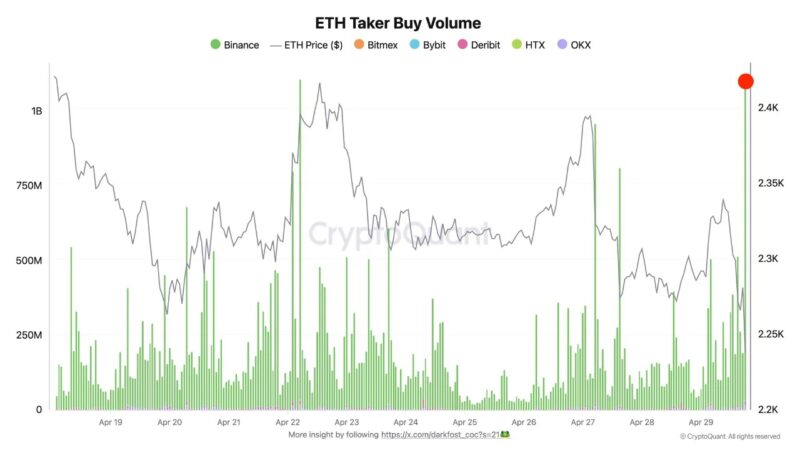 Ethereum Pullback Sparks $1B Buying Frenzy Despite Hawkish Fed Warning on Inflation — What Changed?
