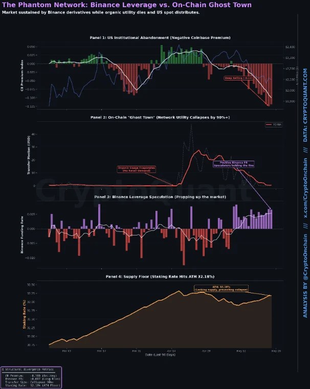 Ethereum Staking Record Meets On-Chain Collapse: Analyst Explains What’s Holding ETH Price