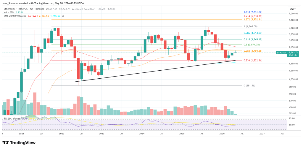 Ethereum To $10,000? Analyst Says ETH Must Clear This Level First