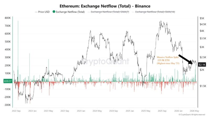 Ethereum Whales Flood Binance With 225,000 ETH In Largest Inflow Since 2022