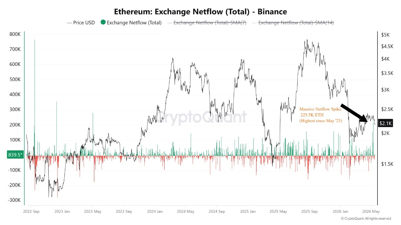 Ethereum Whales Flood Binance With 225,000 ETH In Largest Inflow Since 2022