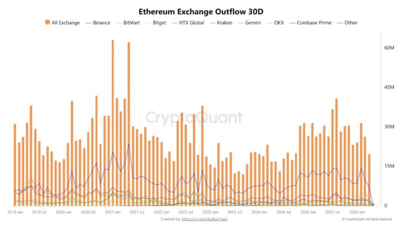Ethereum Withdrawals From Exchanges Just Hit An 8-Month Low: Find Out What Investors Are Waiting For