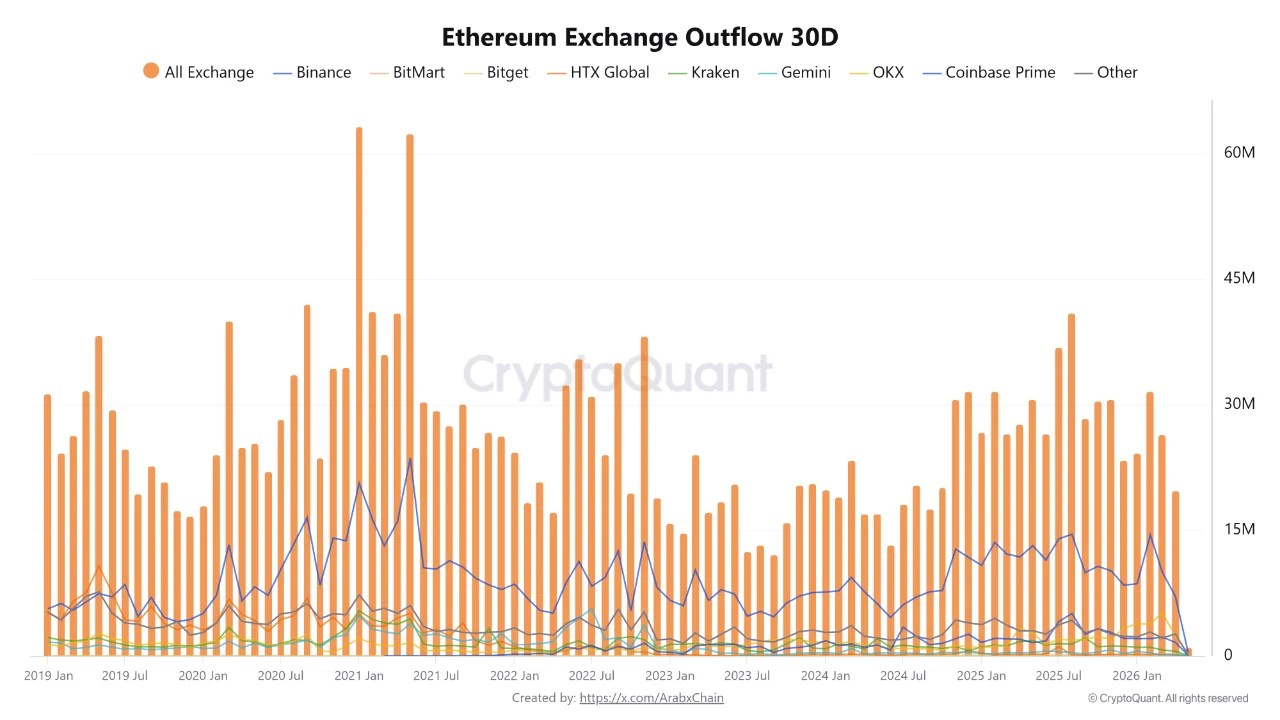Ethereum Withdrawals From Exchanges Just Hit An 8-Month Low: Find Out What Investors Are Waiting For