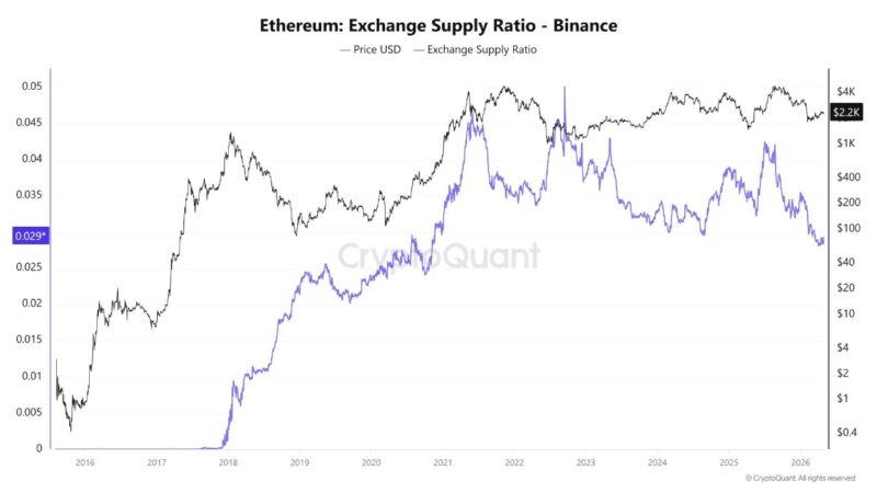 ‘Ethereum’s Price Should Have Dropped Already’ – Analyst Explains The On-Chain Signal Behind The Warning